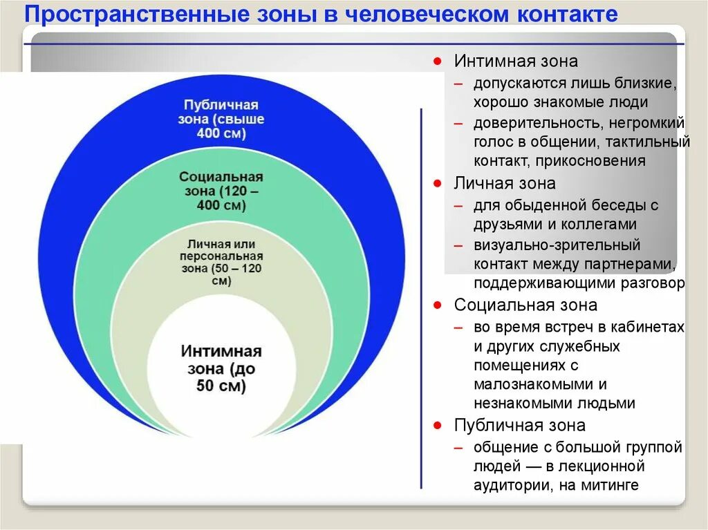 Пространственные зоны общения. Зоны общения в психологии. Пространственные зоны коммуникации. Зонального пространства в коммуникациях. Личная зона общения