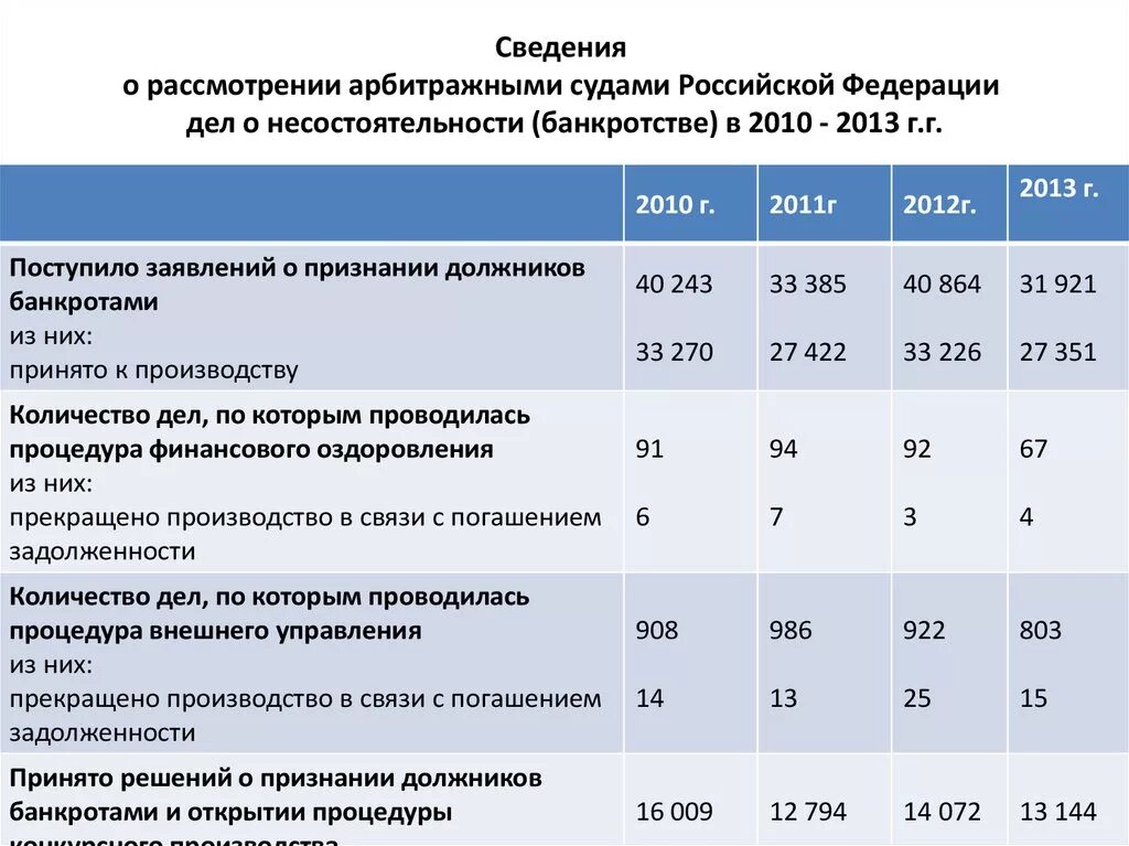 Статистика арбитражных судов банкротство. Статистические данные суда. Статистический анализ деятельности арбитражных судов. Статистические данные по делам о банкротстве.