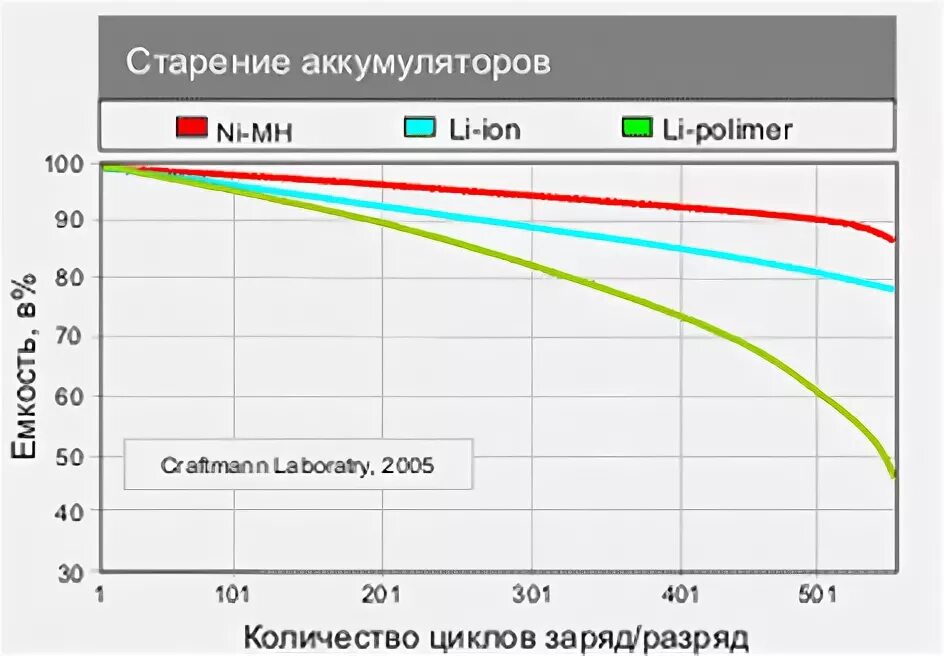До какого напряжения разряжать li ion. Диаграмма заряда литий-ионных аккумуляторов. график зарядки литий ионных батарей. таблица заряда li-ion аккумуляторов. заряд и разряд литий-ионных аккумуляторов.