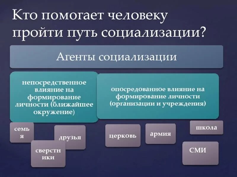 Кто помогает стать личностью. Становление личности агенты социализации. Формирование личности Обществознание. Личность агенты социализации личности.