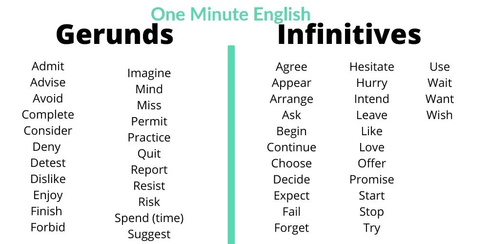 Gerund Infinitive bare Infinitive таблица. Глаголы с Gerund и Infinitive. Finish Gerund or Infinitive после глагола. Глаголы после которых инфинитив в английском языке.