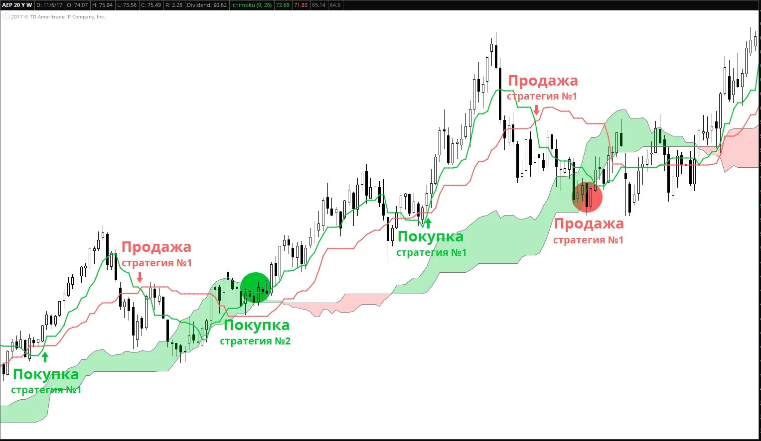 Ишимоку индикатор как пользоваться. Ichimoku cloud индикатор. ишимоку линия киджун. ichimoku kinko hyo strategy. технический анализ облако ишимоку.