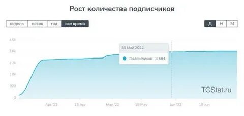 Итоги года tgstat