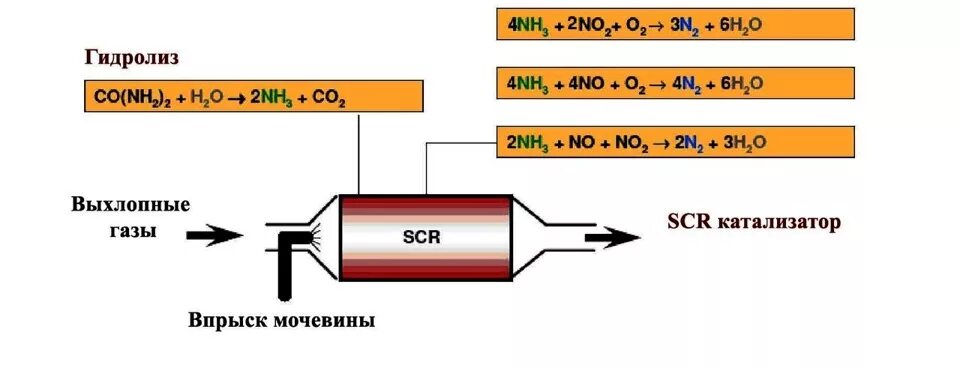 При какой температуре работает мочевина. Мочевина система очистки выхлопных газов \. Форсунка мочевины катализатора выхлопных газов. SCR система нейтрализации выхлопных газов. Система селективной каталитической нейтрализации выхлопных газов SCR.