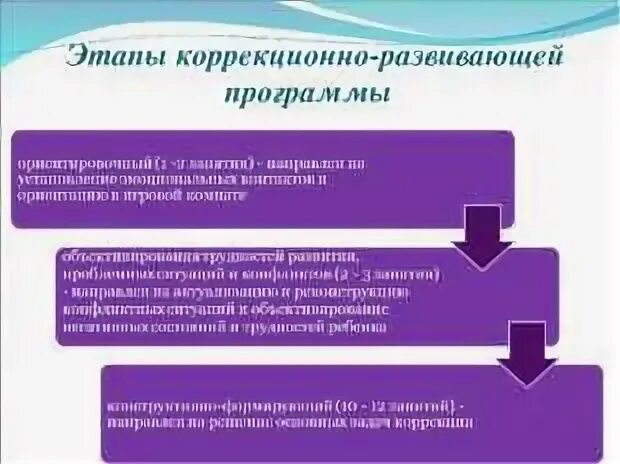 Реализация коррекционно развивающей программы. Этапы коррекционно-развивающей программы. этапы коррекционно-развивающей работы. этапы коррекционно-развивающего занятия. этапы коррекционно-развивающей программы тью.