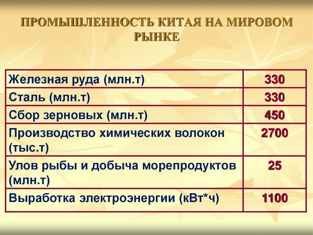 Отраслью международной специализации китая является. Промышленность Китая таблица. Отрасли промышленности Китая таблица. Отрасли промышленности Китая. Промышленные отрасли Китая.