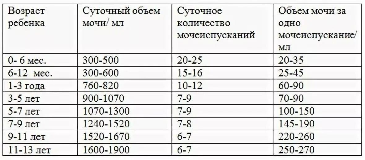 Сколько раз в сутки норма мочеиспускание