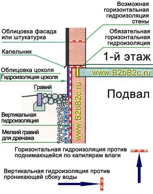 Нужна гидроизоляция стен. Гидроизоляция подвала узел ТЕХНОНИКОЛЬ. Гидроизоляция цоколя снаружи ТЕХНОНИКОЛЬ. Техноэласт оклеечная гидроизоляция узел. Узел гидроизоляции фундамента ТЕХНОНИКОЛЬ.