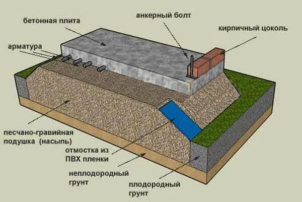 Монолитная подушка. Схема заливки фундаментной плиты. Фундамент - монолитная ж/б плита 300 мм. Фундамент на песчано гравийной подушке. Бетонная плита толщиной 100 мм по грунту.