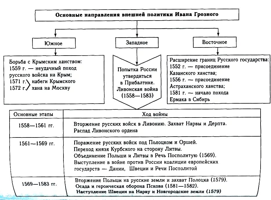 Внутренняя и внешняя политика Ивана Грозного таблица. Правление Ивана 4 таблица. Хронологическая таблица внешняя политика Ивана Грозного. Хронологическая таблица по внешней политике Ивана 4.