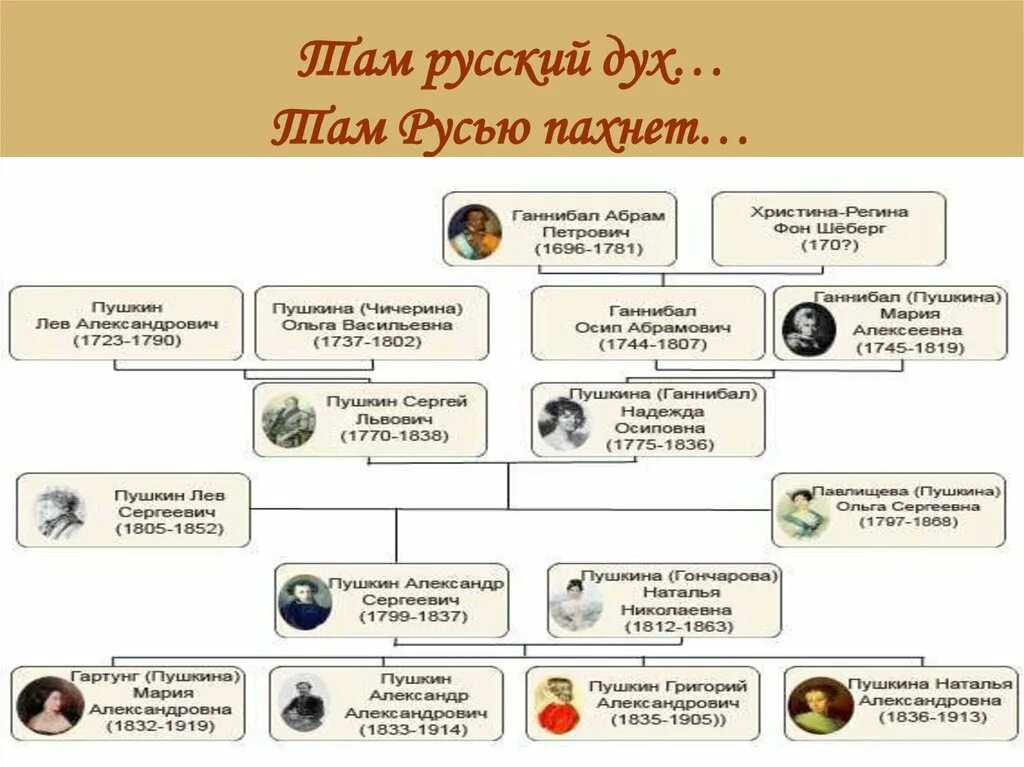 Имена двух родоначальников пушкинского рода отцовской линии