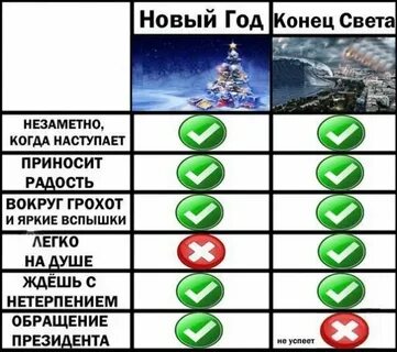 Когда будет начало света