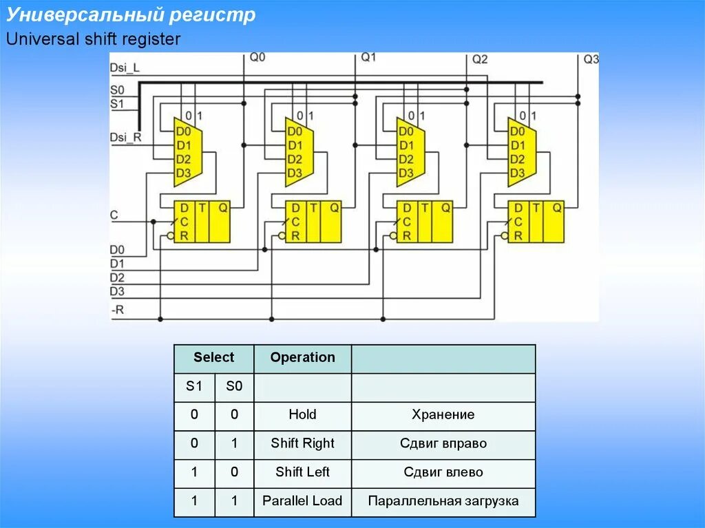 Параллельный регистр схема. 4х разрядный регистр сдвига вправо. Сдвиговый регистр 16 разрядный. Классификация регистров схемотехника.