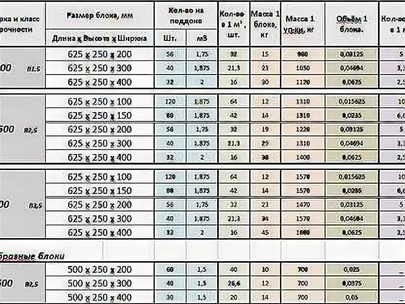 Сколько штук газобетона в 1 поддоне. Вес газоблока 600х250х100 д400. Сколько метров кубических в 1 поддоне газобетона. Сколько блоков в поддоне газоблока. Сколько в кубе пеноблока 200х300х600