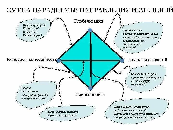 Парадигма качества управления