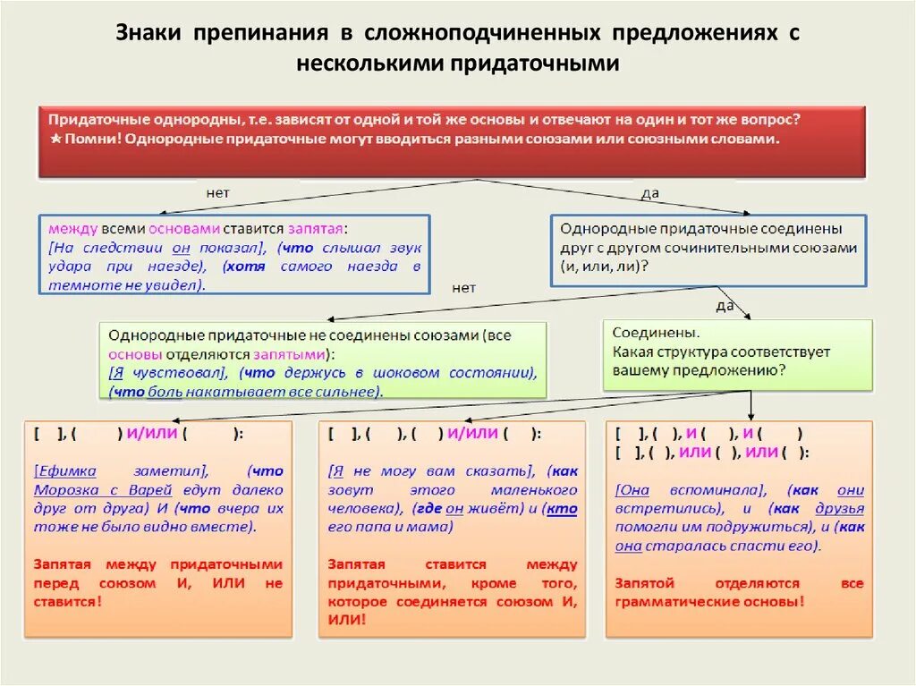 Определите тип спп расставьте знаки препинания. Знаки препинания в СПП С нескольким придаточными. Знаки препинания при СПП С несколькими придаточными. Знаки препинания в СПП С несколькими придаточными. Пунктуация в СПП С несколькими придаточными.