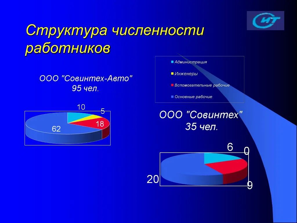 Структура численности персонала. Структура чис. Структура и численность предприятия. Численность и состав работников. Количественный состав организации