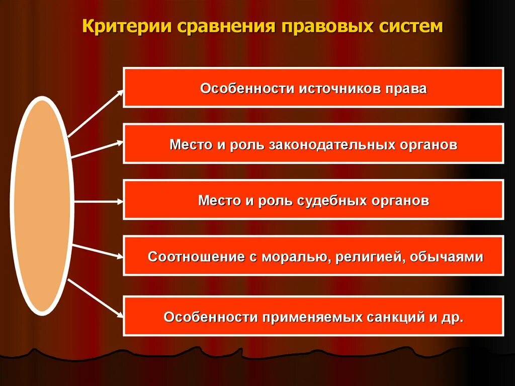 Определения понятия правовой системы. Критерии классификации правовых систем. Критерии сравнения правовых систем. Виды правовых систем современности. Критерии правовой семьи.