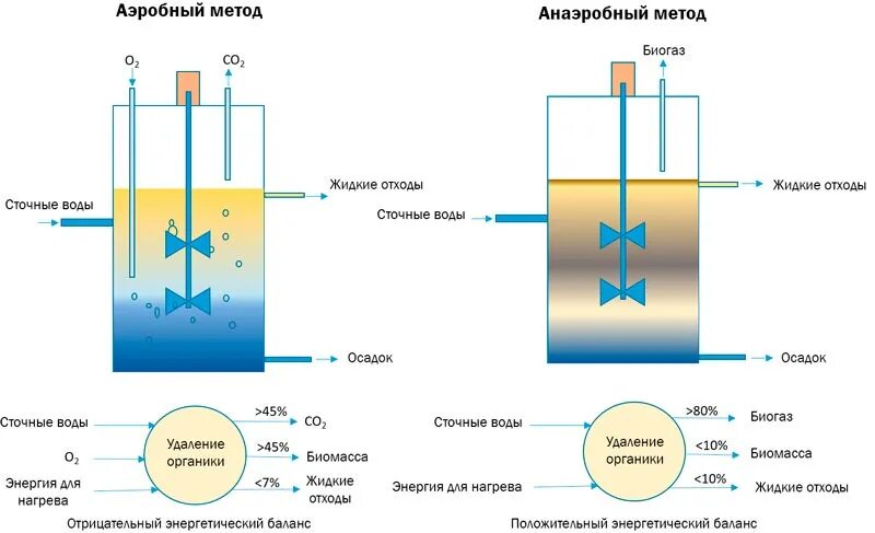 Анаэробная очистка воды. Анаэробные процессы очистки сточных вод. Анаэробная очистка сточных вод схема. Схема аэробной очистки сточных вод. Биологические методы очистки сточных вод.