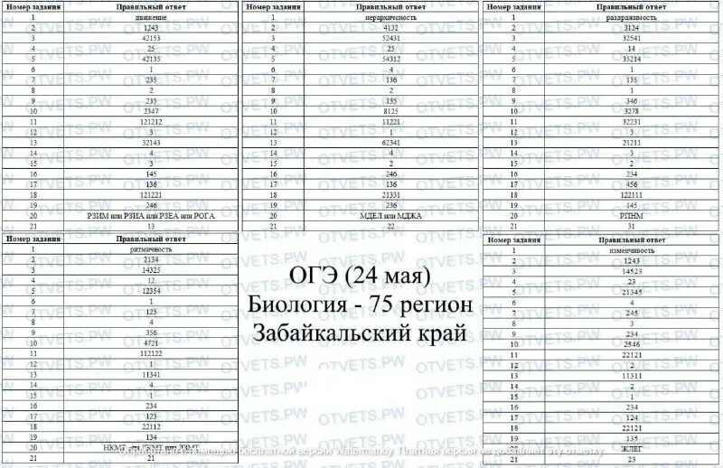 Номер ким огэ. Синтаксический анализ пшеница имеет большое значение. 77 регион ответы огэ математика. Ответы егэ 2018. Пшеница имеет большое значение огэ ответы.