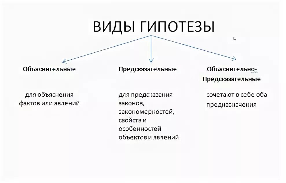 Классификация гипотез