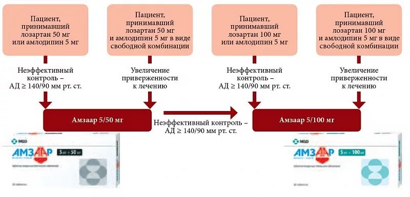 Лозартан амлодипин индапамид комбинация. Схемы антигипертензивной терапии лозартан. Лозартан и индапамид препарат в комбинации. Лозартан в комбинации с другими. Амлодипин когда принимать утром или вечером лучше