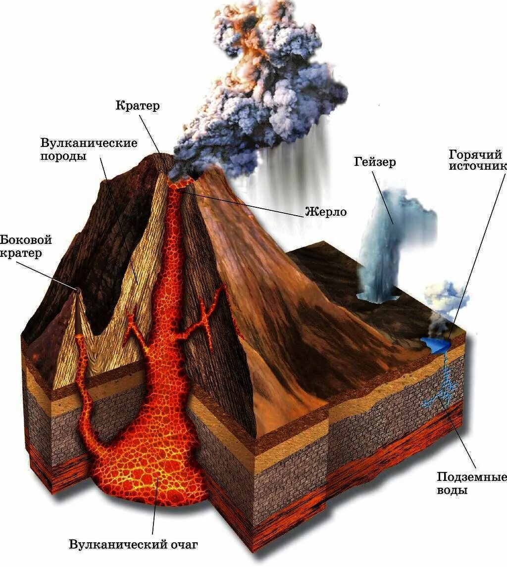 Жерло вулкана строение. Строение вулкана вулканический очаг кратер жерло вулкана лава. Строение вулкана( очаг, жерло, кратер. Строение вулкана вулканический очаг. Кратер. Жерло. Лава.