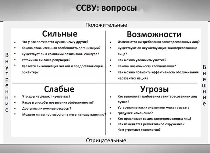 Слабых сторон а также угроз. Матрица SWOT-анализа личности. Матрица СВОТ анализа личности. SWOT анализ сильные стороны слабые стороны возможности угрозы. Сильные стороны и возможности СВОТ анализ.