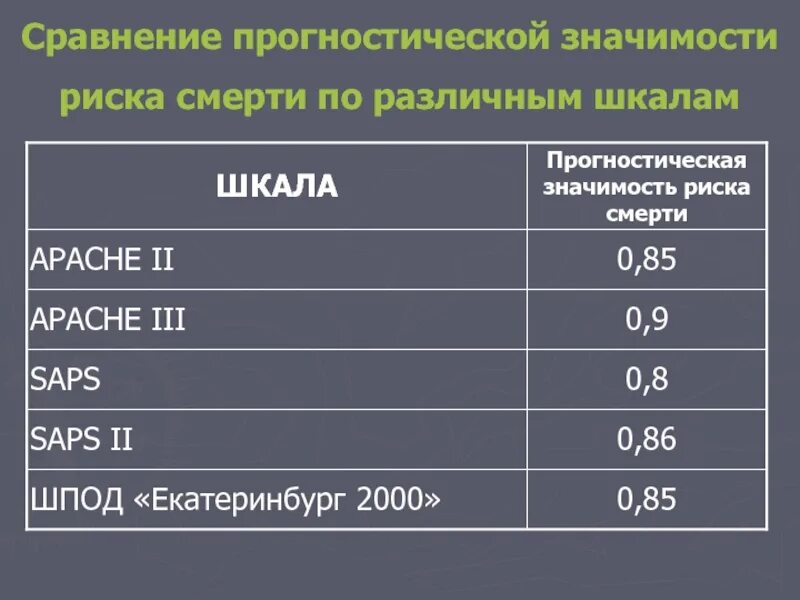 Прогностические шкалы. Прогностическая шкала. Ppi шкала паллиативной помощи. Прогностическая шкала. Шкала респираторного риска.