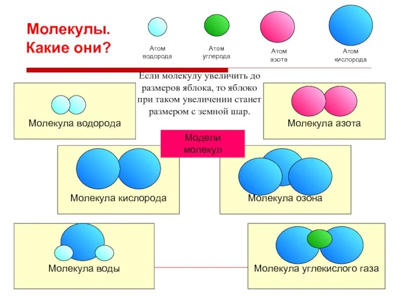 Состоят из углерода водорода кислорода. Модель молекулы воды. Молекулы воды кислорода водорода углекислого газа. Водород и кислород схема. Молекула атома водорода.