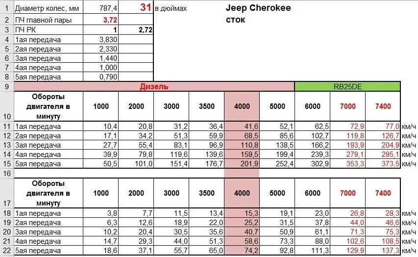 Таблица скоростей и оборотов дизельного двигателя 1.9 Фольксваген. Скорость по оборотам двигателя. Передачи и обороты. Соответствие скорости и оборотов двигателя.