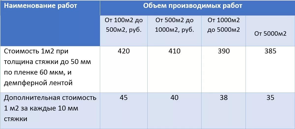 Стяжка пола сколько мешков