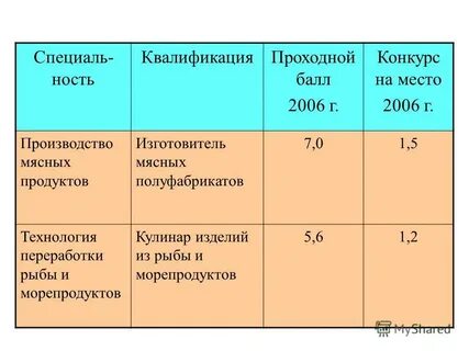 Проходной балл на кондитера