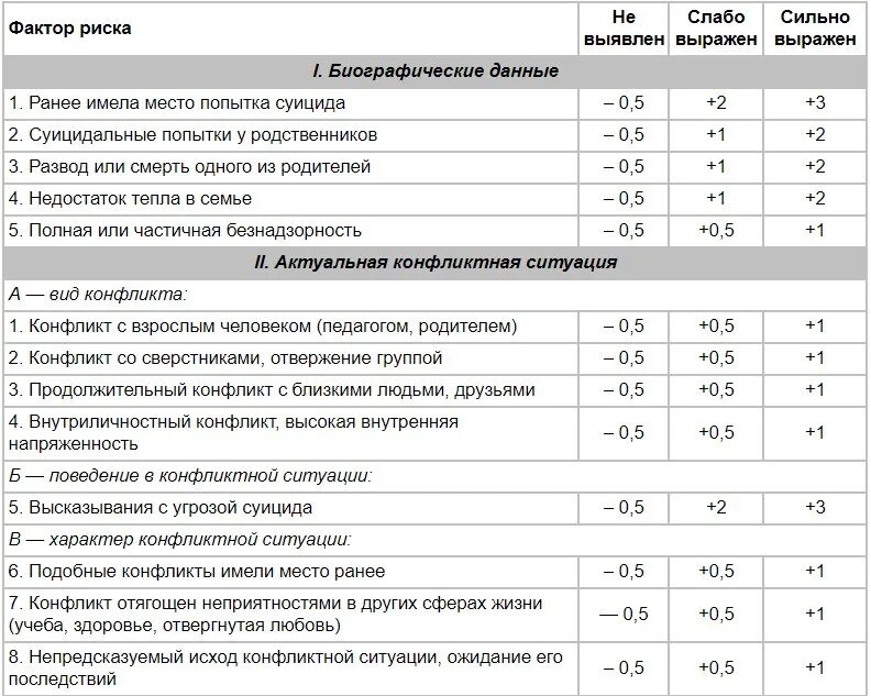 Методика «карта риска суицида» л.Шнейдер. «Карта риска суицида» (модификация для подростков л.б. Шнейдер). Карта риска суицида Шнейдер. Методика карта риска суицида модификация для подростков Шнайдер л.б. Суицидальная карта