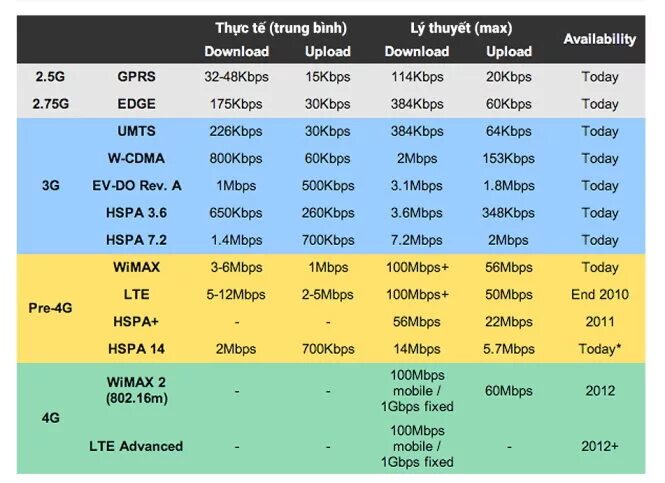 Интернет 64 кбит. Поколения сотовой связи 2g 3g и 4g. Скорости мобильного интернета 2g 3g 4g. Стандарты GSM/3g/4g LTE таблица. 3 G 4 G LTE скорость.