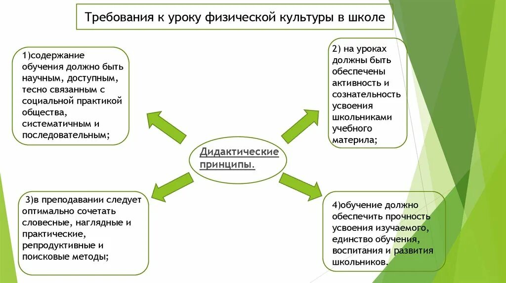 Подготовка содержания урока. Дидактические принципы физической культуры обучения. Требования, предъявляемые к уроку физической культуры в школе.. Требования к современному уроку ФК. Требования к современному уроку физической культуры в школе.