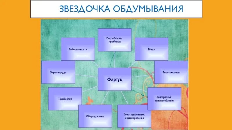 Схема обдумывания для проекта по технологии фартук 5 класс. Звездочка обдумывания проекта по технологии. Схема обдумывания фартука. Творческие работы и проекты. Требования к фартуку