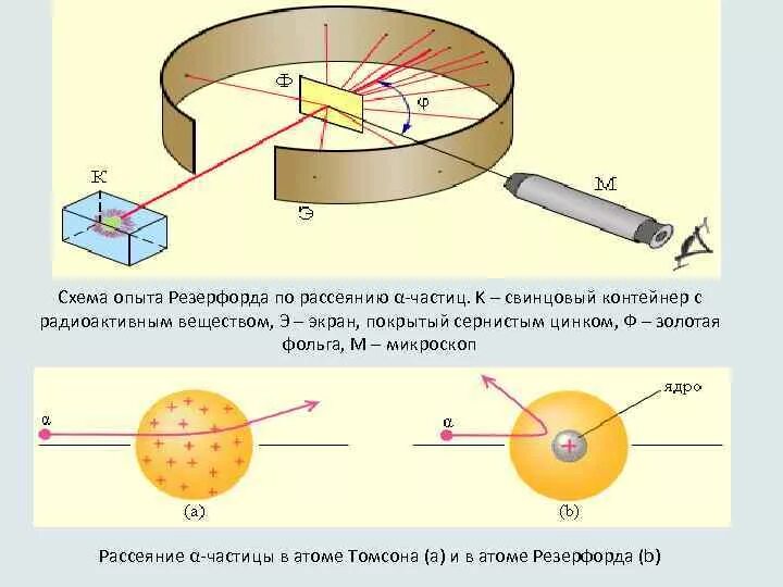 Опыт резерфорда по рассеянию альфа. Опыт Резерфорда по рассеиванию Альфа частиц. Рассеивание Альфа частиц в опытах Резерфорда. Опыт Резерфорда с золотой фольгой. Опыт резерфорта сзолотой фальгой.