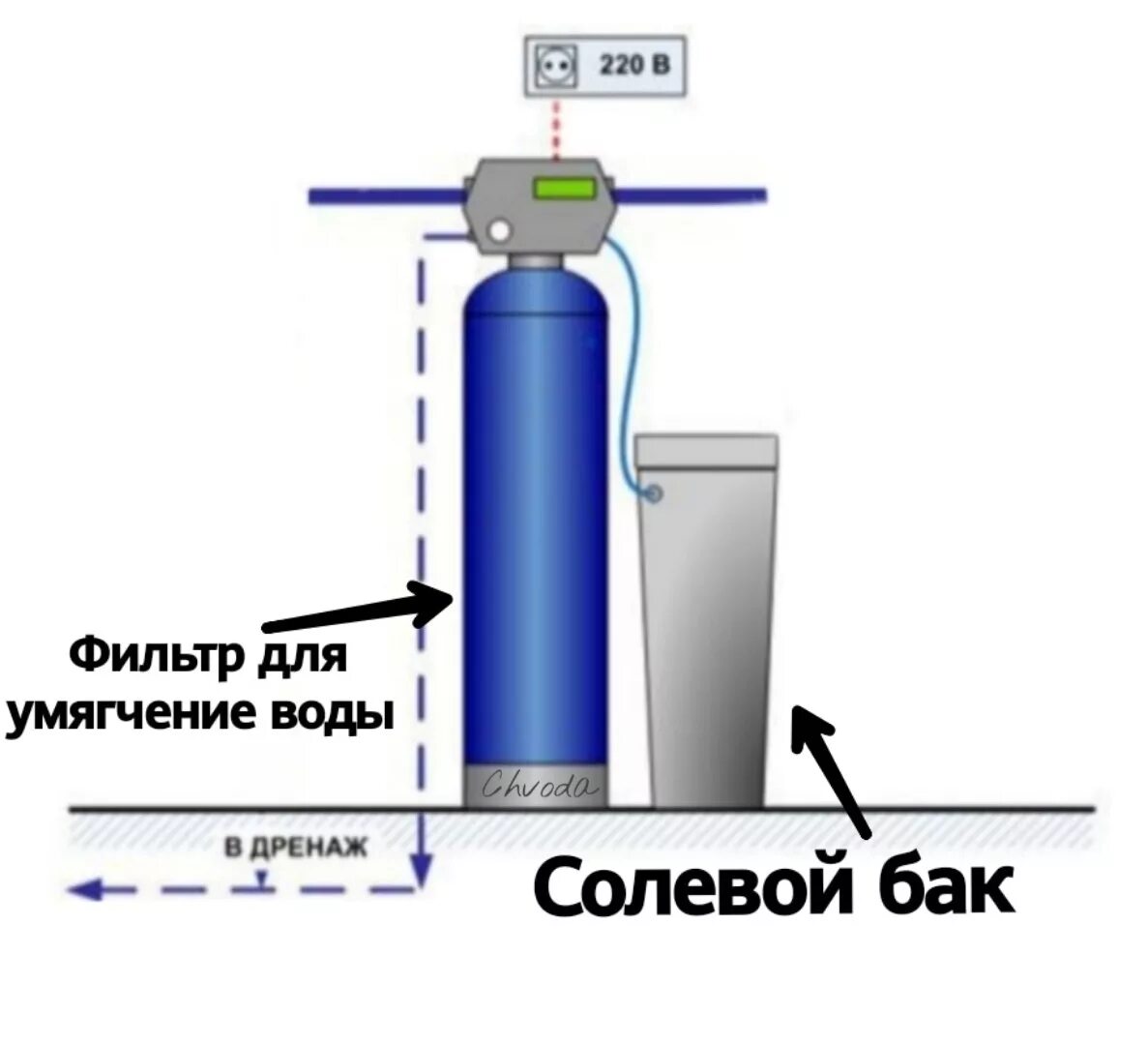 Ионообменный фильтр для умягчения воды схема. Схема подключения фильтра с солевым баком. Электромагнитный умягчитель воды схема. Ионообменный фильтр для воды схема подключения. Ионная очистка воды