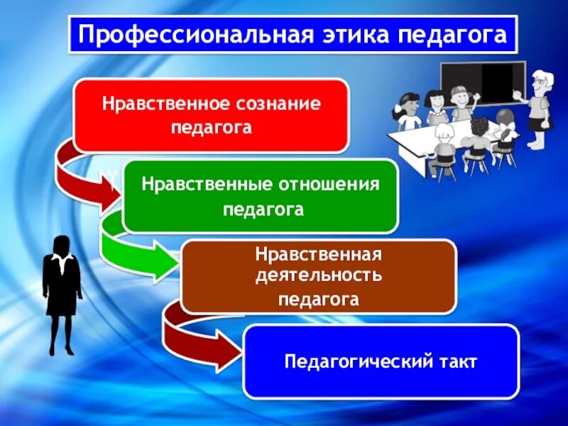 Профессионально этические отношения. Этика профессиональной деятельности педагога. Формы педагогической этики. Профессиональная этика и педагогический такт педагога. Этика педагога презентация.