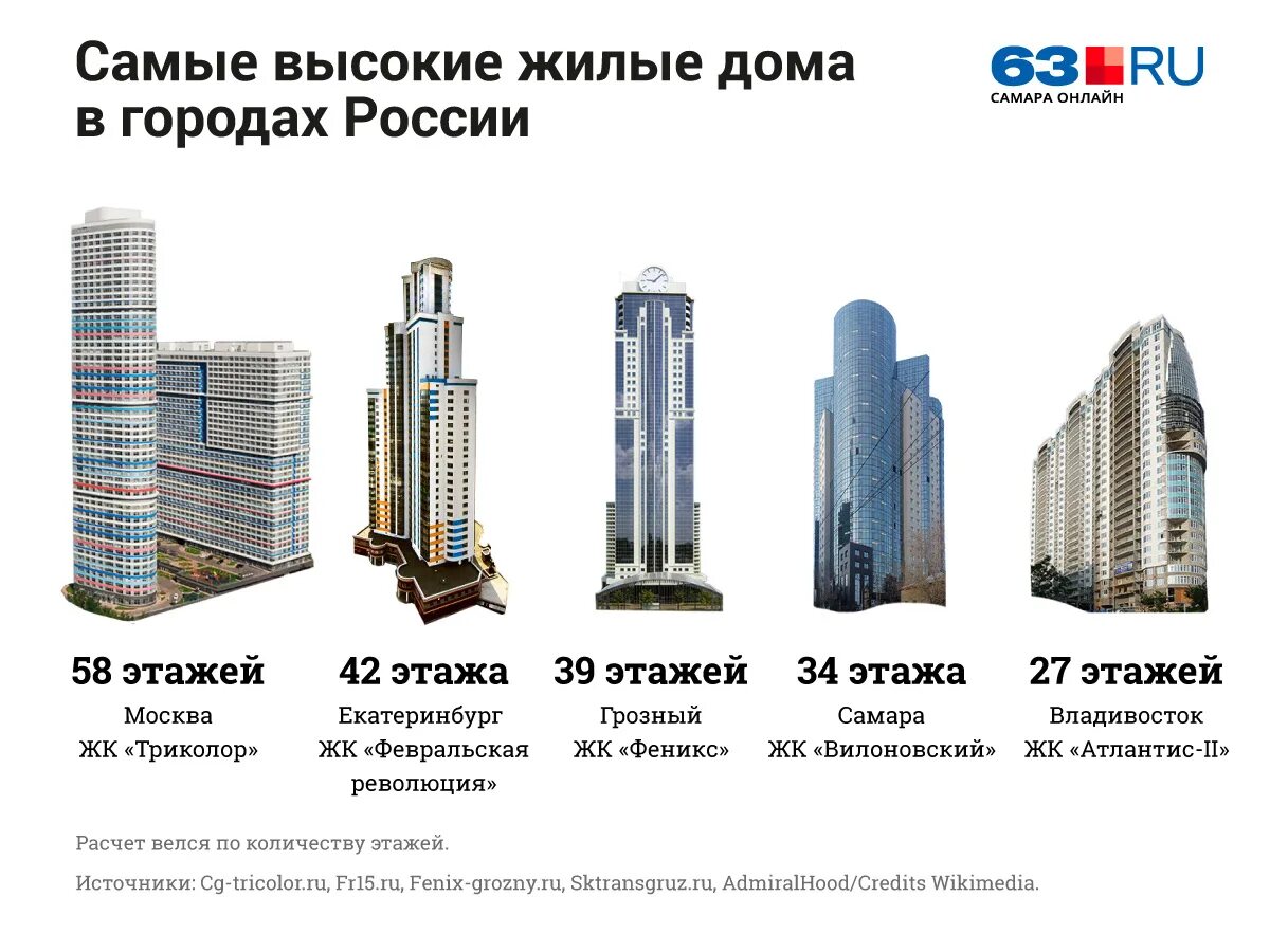 Сколько максимум этажей. Самара высокие здания. Высокое здание. Самое высокое жилое здание. Самое высокое зданик в самре.