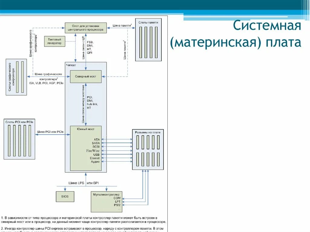 Встроенная в процессор память. Контроллер шины. Системная шина и шина памяти. Контроллер памяти процессора. Контроллер памяти процессора двухканальный.