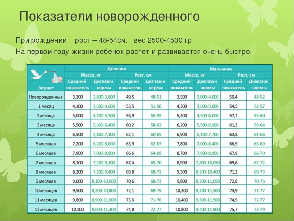 Рост и вес 3 5. Норма веса детей при рождении у новорожденных. Вес новорожденного ребенка норма. Нормальный вес и рост ребенка при рождении. Рост и вес ребенка при рождении норма.