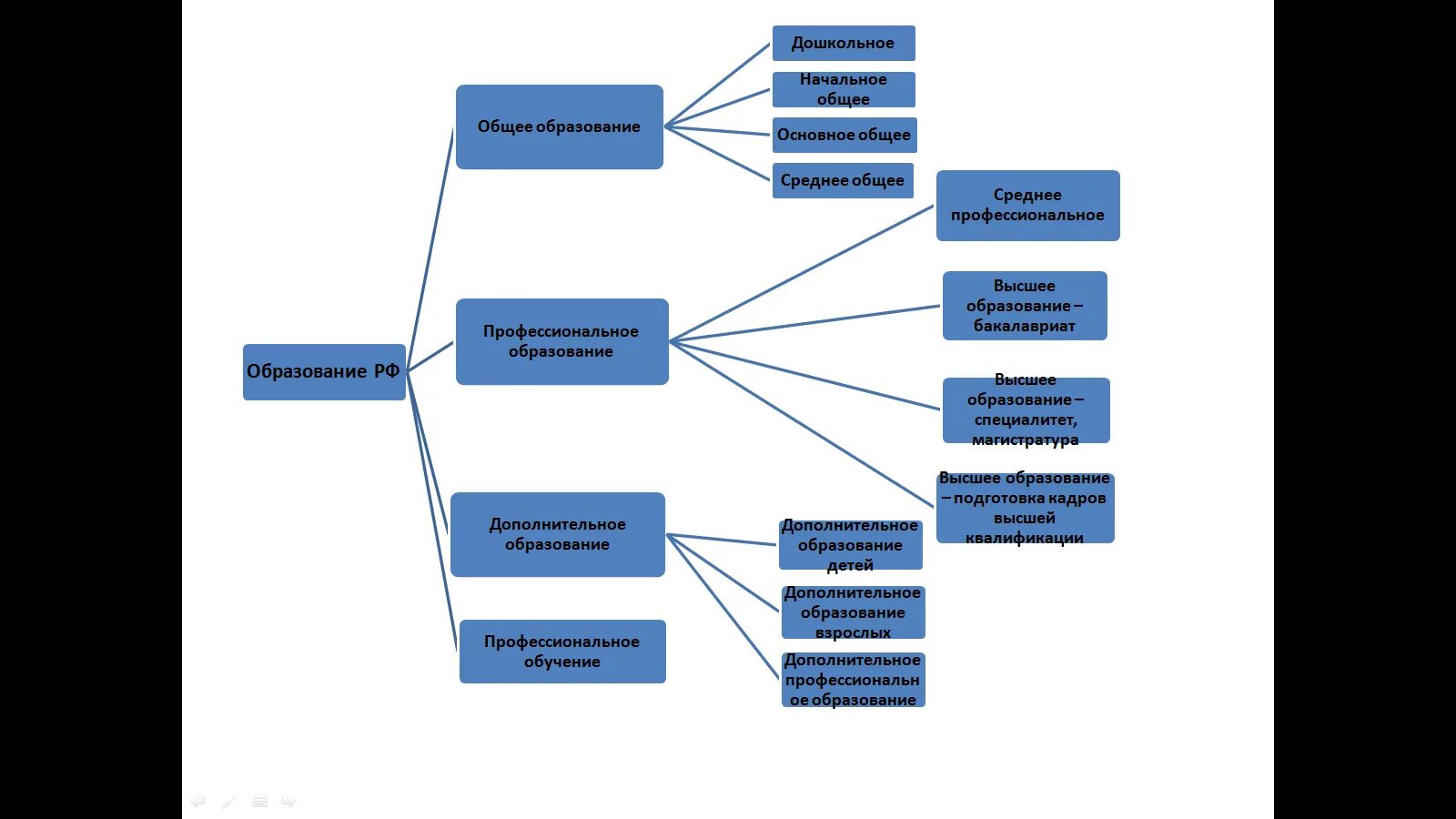 Структура образования в россии схема. Уровни общего и профессионального образования в России схема. Структура уровней образования в РФ. Структура образования РФ уровни образования. Уровни образования в РФ по новому закону об образовании схема.