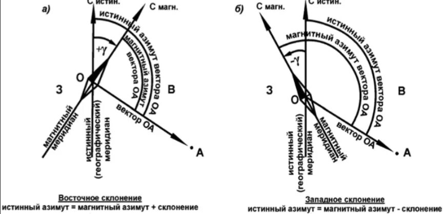 Угол склонения магнитной стрелки. Азимут магнитный и истинный дирекционный угол. магнитный азимут это в геодезии. магнитные меридианы и магнитное склонение. вычислить истинный и магнитный азимут линии.