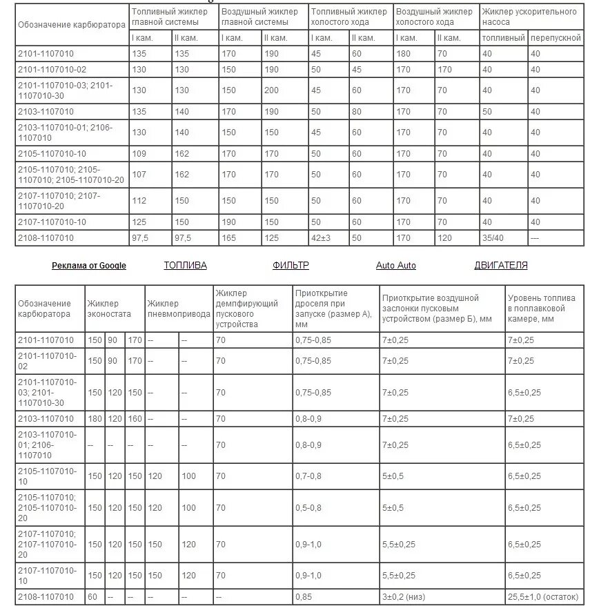 Характеристики карбюраторов ваз. Таблица жиклёров карбюратора ВАЗ 2107. Таблица жиклёров карбюратора ДААЗ 2107. Жиклёры карбюратора ДААЗ 2105-1107010-20. Жиклёры карбюратора ДААЗ 2105 1107010.