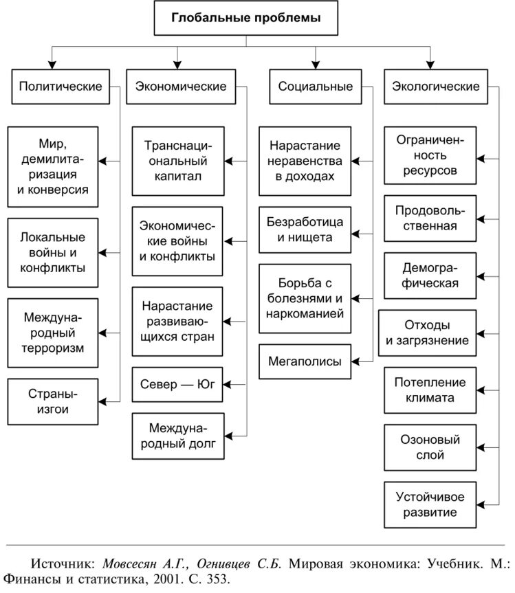 Глобальные проблемы современности схема. Глобальные экономические проблемы схема. Глобальные проблемы экономики схема. Какие экономические глобальные проблемы