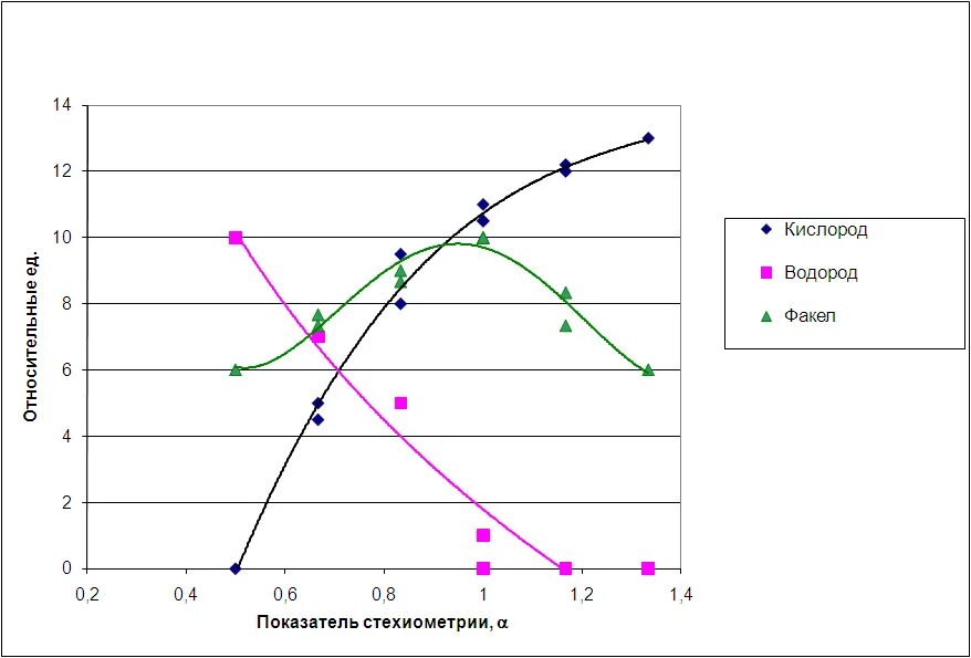 Содержание водорода в воздухе. Стехиометрия. График стехиометрии. Коэффициент стехиометрии для водорода. Отклонение от стехиометрии.