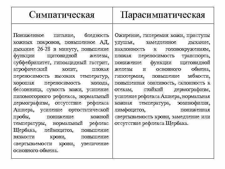 Дермографизм в норме. Симпатическая и парасимпатическая система. Парасимпатический отдел функции. Дермографизм симпатическая и парасимпатическая. Симпатический и парасимпатический отделы различия.