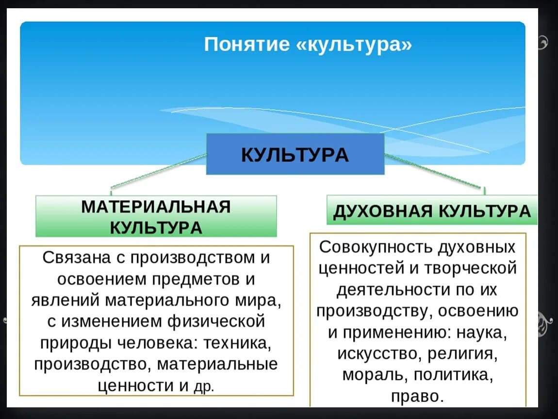 Раскройте смысл понятий духовная культура